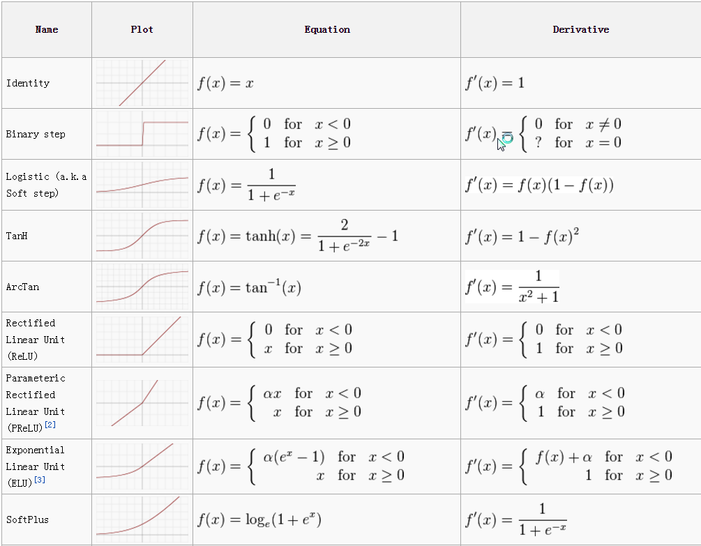 Activation Functions