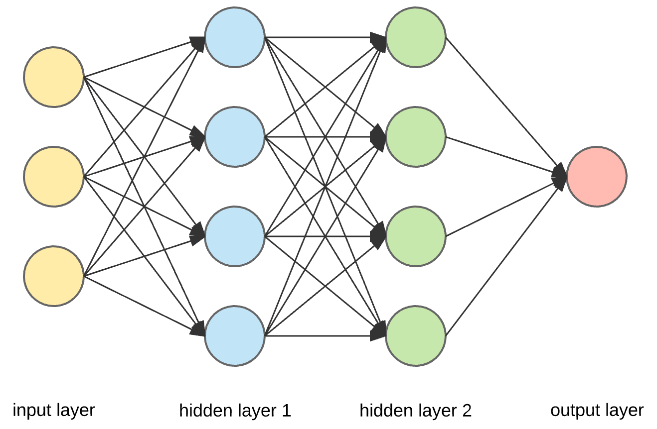 Dense Layer