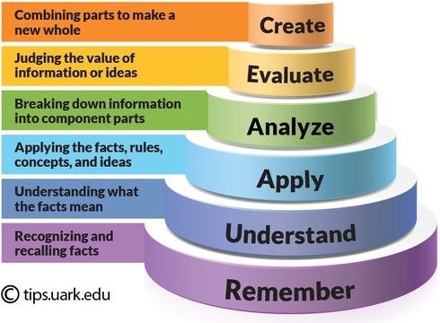 Blooms_Taxonomy_pyramid