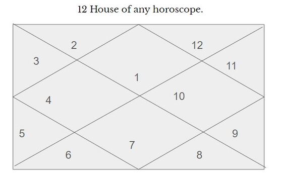 12-Houes-of-Horoscope