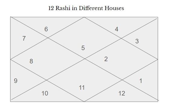 12-Houes-of-Horoscope