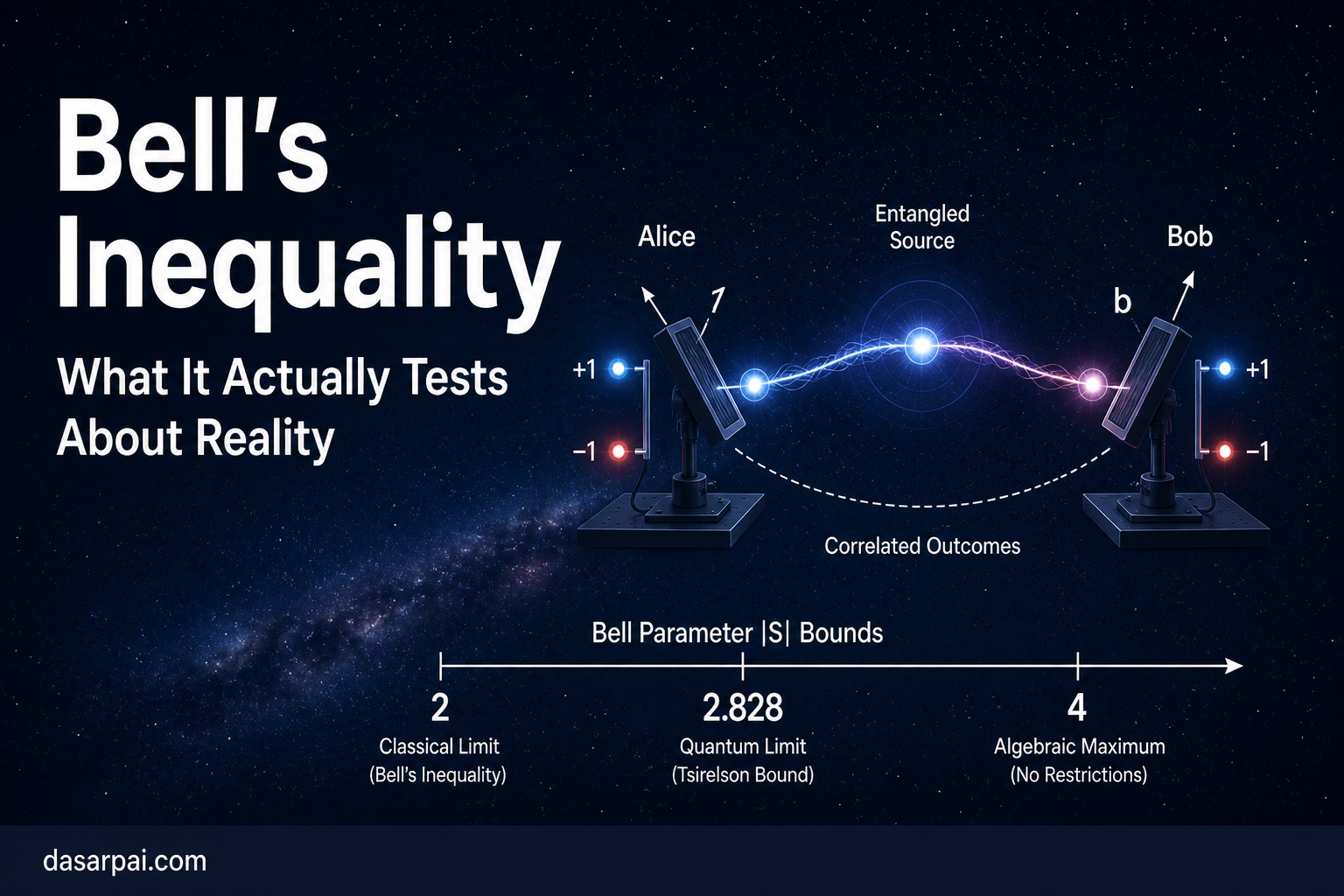 Bell’s Inequality: What It Actually Tests About Reality