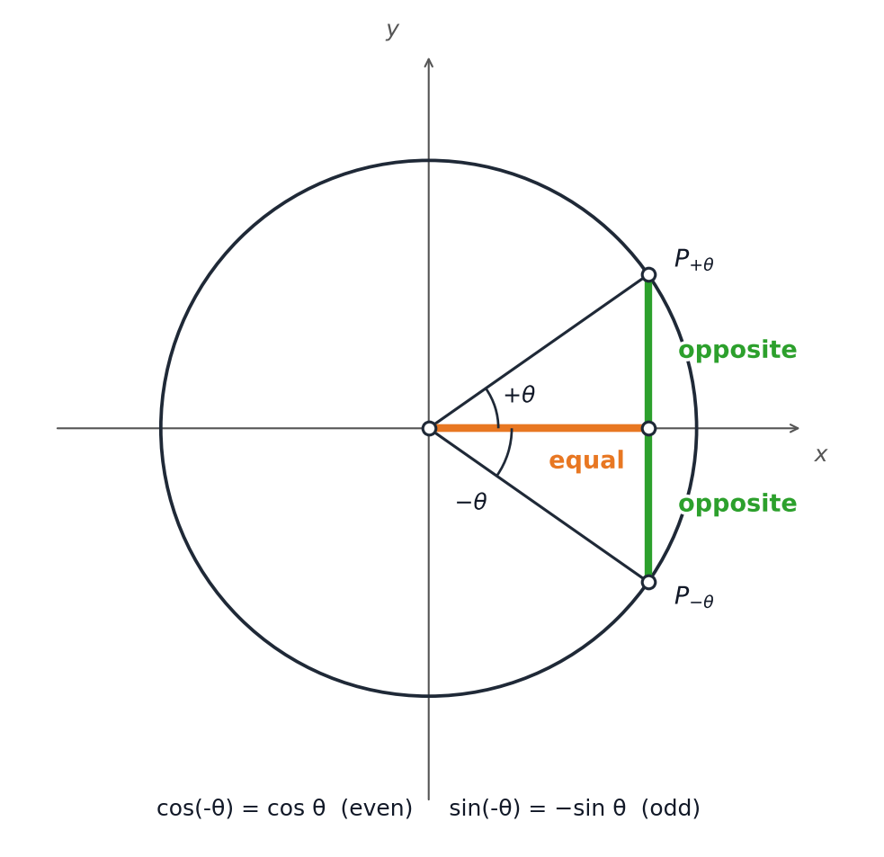 Angle θ and its reflection −θ on one unit circle