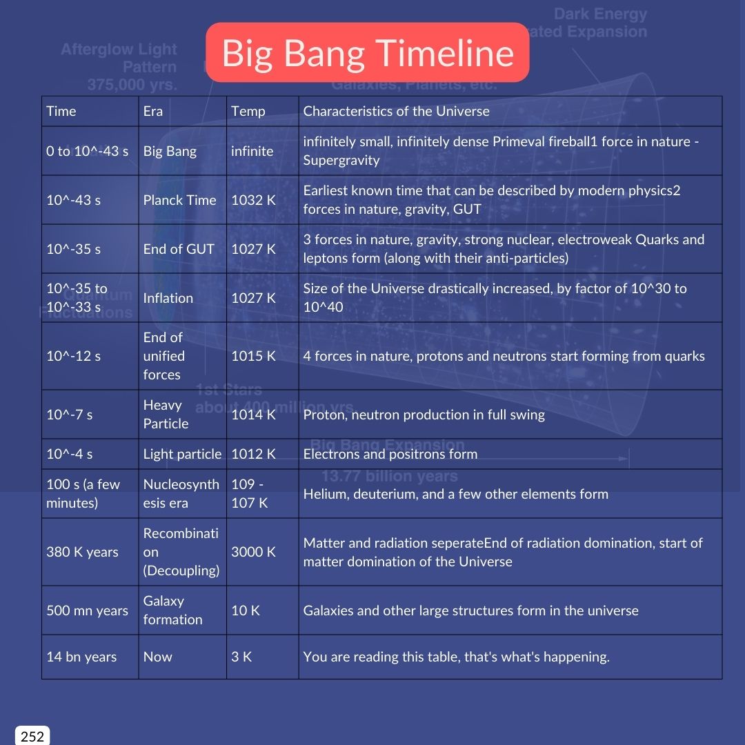 Big Bang Timeline